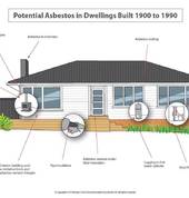 Potential Asbestos in a Residential House